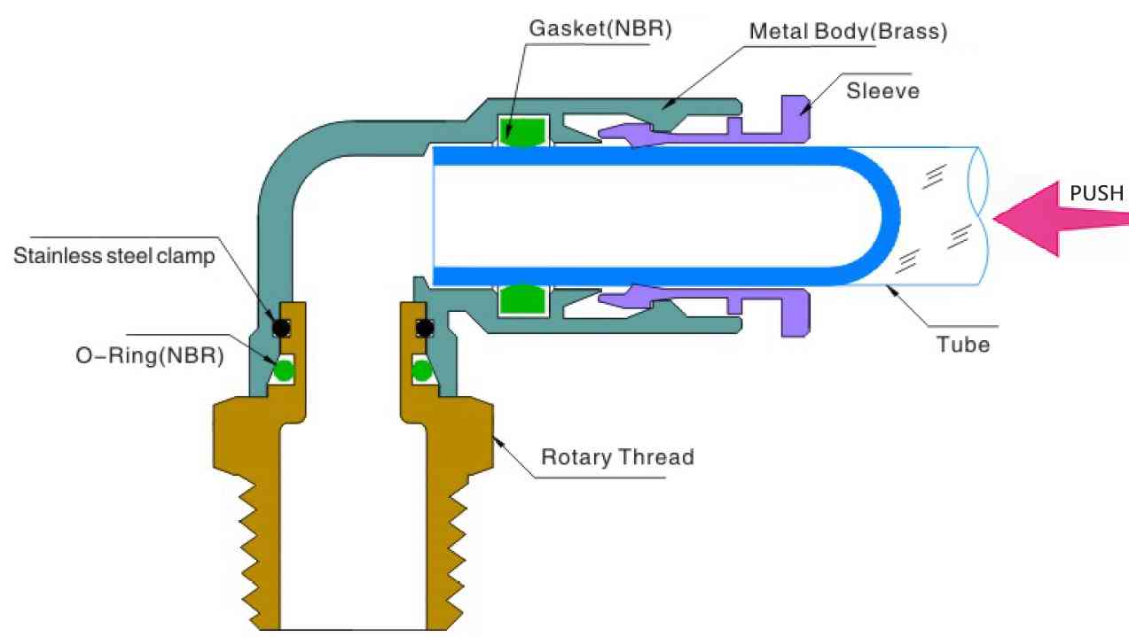 composite push to connect fitting one touch fitting structure