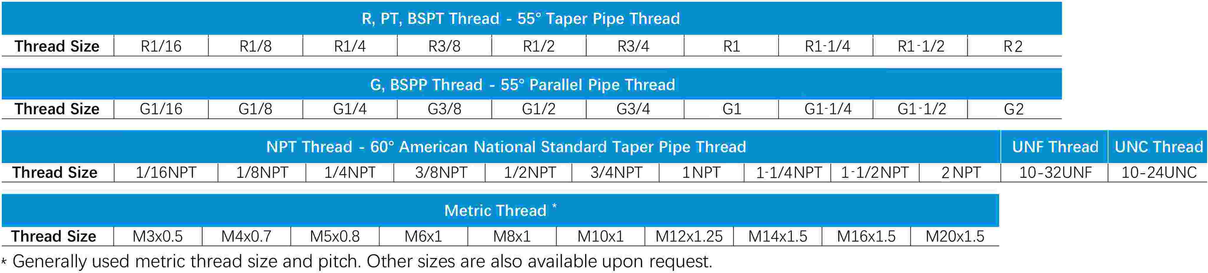 Thread Connection of Threaded Fittings